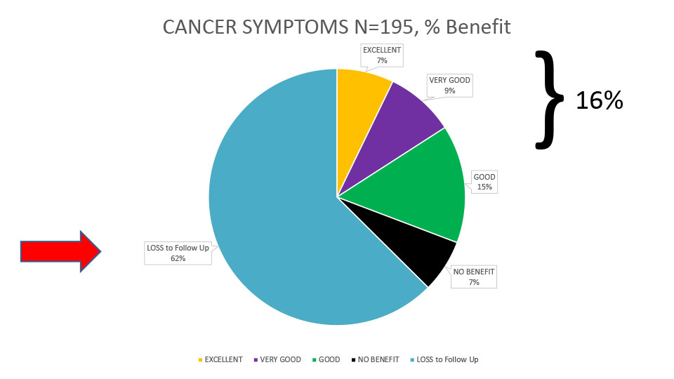 Conditions treated with medical cannabis CBD oil