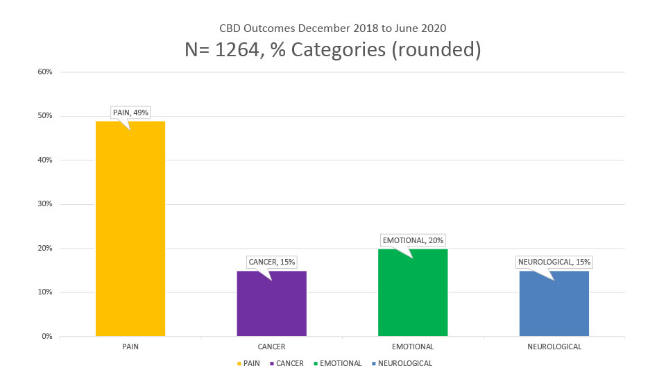 Conditions treated with medical cannabis CBD oil